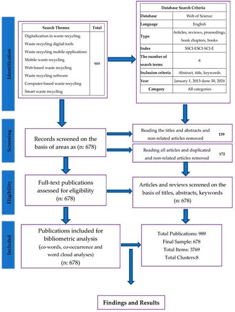 Digitalization and Digital Applications in Waste Recycling: An.